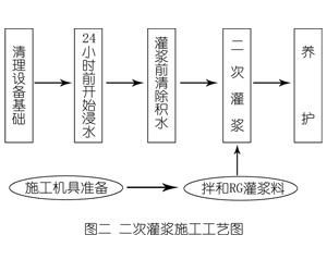 川汇灌浆料施工工艺—文字完整版